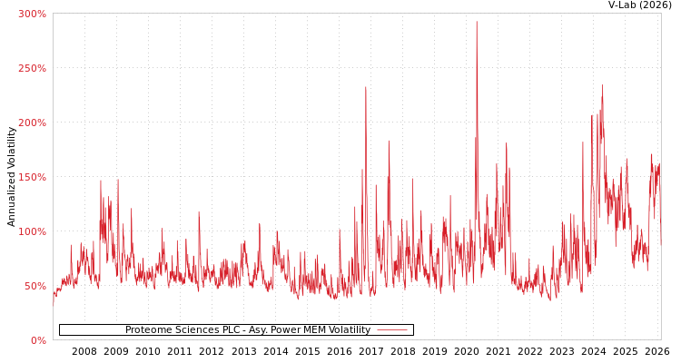 graph of Proteome Sciences PLC APMEM