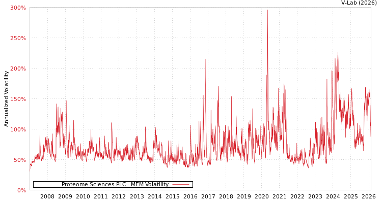 graph of Proteome Sciences PLC MEM