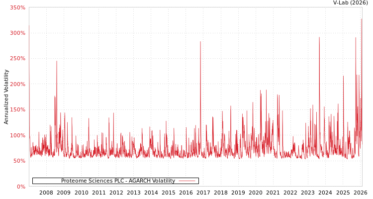 graph of Proteome Sciences PLC AGARCH