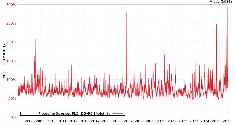 graph of Proteome Sciences PLC EGARCH