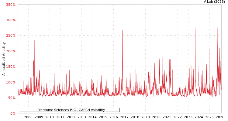 graph of Proteome Sciences PLC GARCH