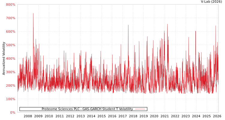 graph of Proteome Sciences PLC GAS-GARCH-T