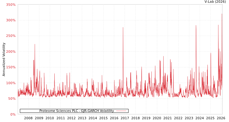 graph of Proteome Sciences PLC GJR-GARCH