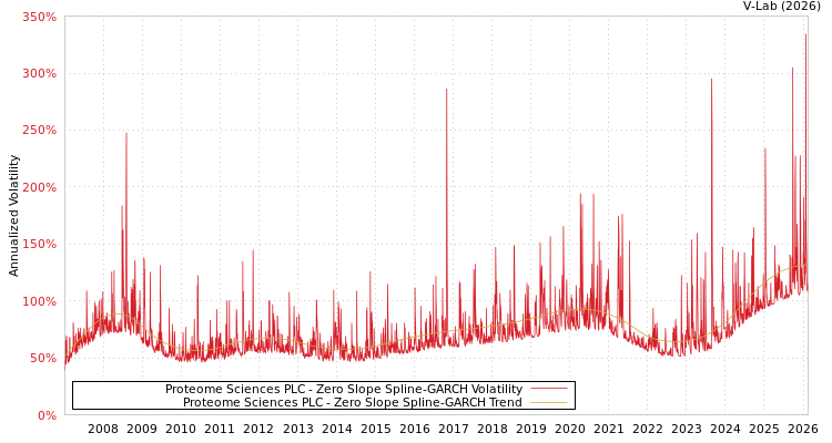 graph of Proteome Sciences PLC S0GARCH
