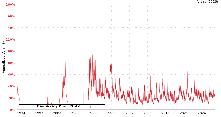 graph of Prim SA APMEM