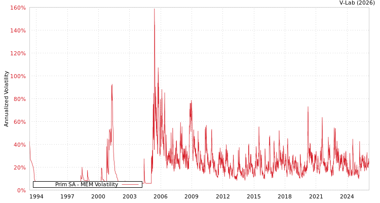 graph of Prim SA MEM