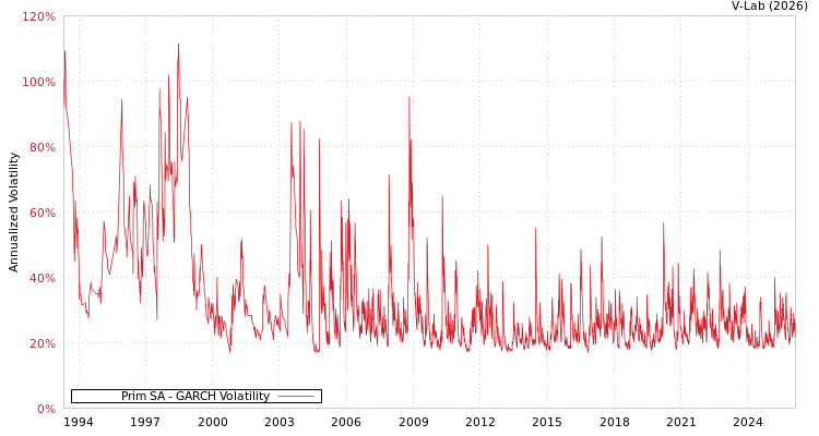 graph of Prim SA GARCH