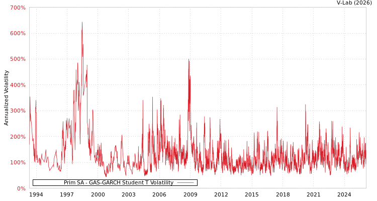 graph of Prim SA GAS-GARCH-T