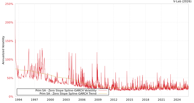 graph of Prim SA S0GARCH