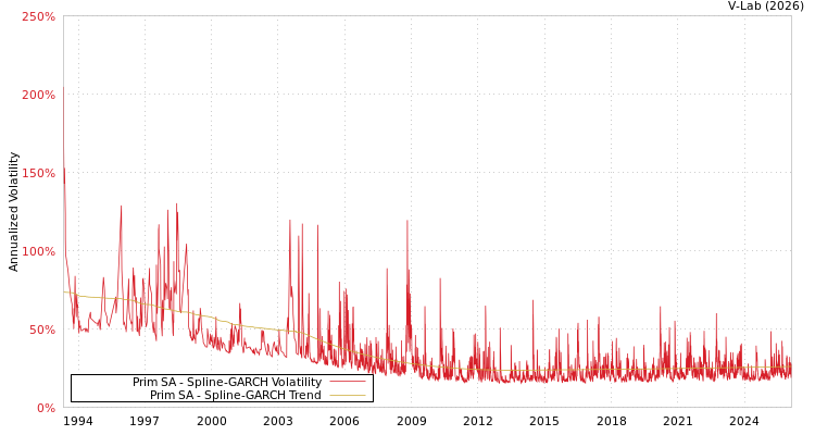 graph of Prim SA SGARCH
