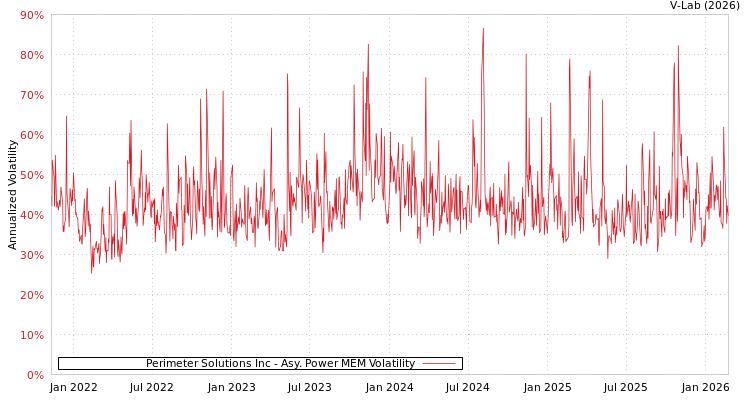 graph of Perimeter Solutions Inc APMEM