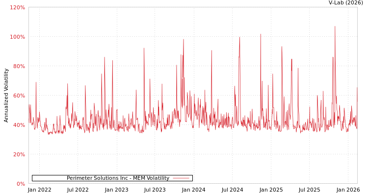 graph of Perimeter Solutions Inc MEM