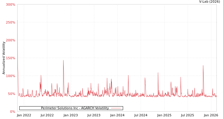 graph of Perimeter Solutions Inc AGARCH