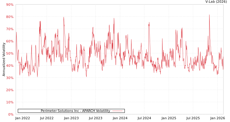 graph of Perimeter Solutions Inc APARCH