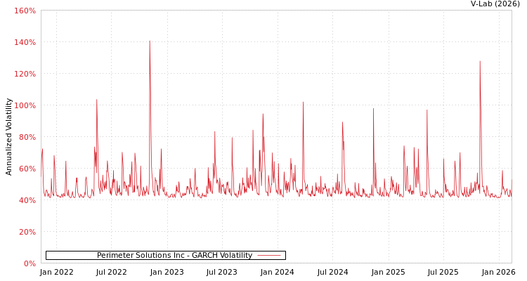 graph of Perimeter Solutions Inc GARCH