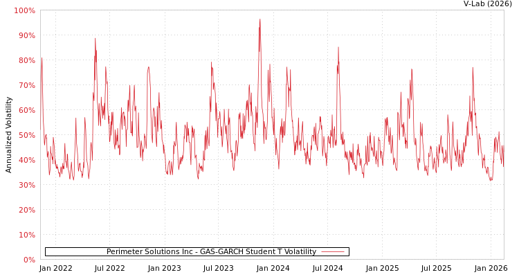 graph of Perimeter Solutions Inc GAS-GARCH-T