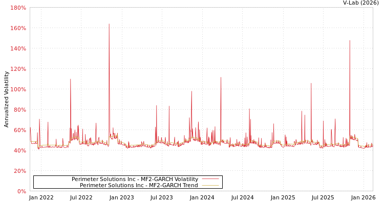 graph of Perimeter Solutions Inc MF2-GARCH