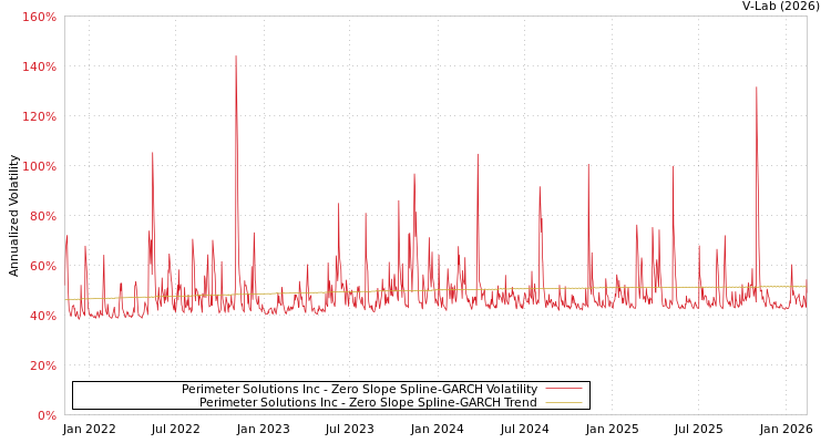 graph of Perimeter Solutions Inc S0GARCH