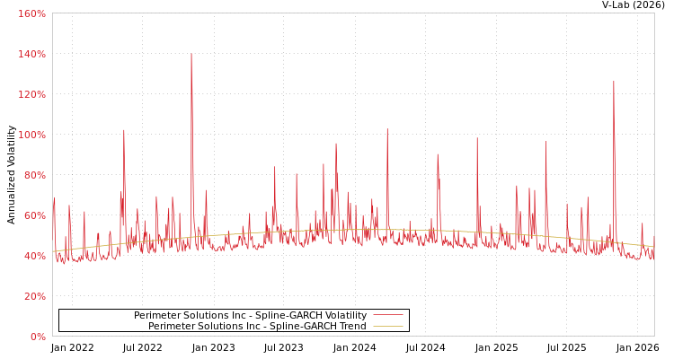 graph of Perimeter Solutions Inc SGARCH