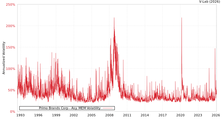 graph of Primo Brands Corp AMEM