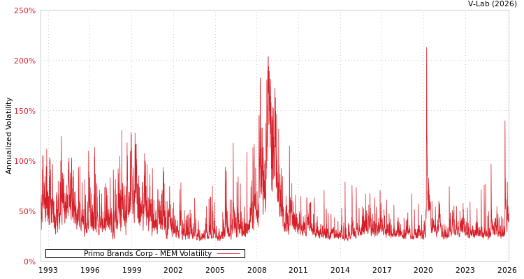 graph of Primo Brands Corp MEM