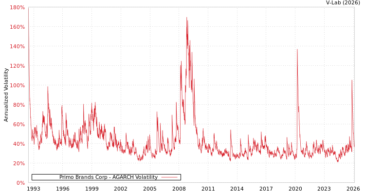 graph of Primo Brands Corp AGARCH