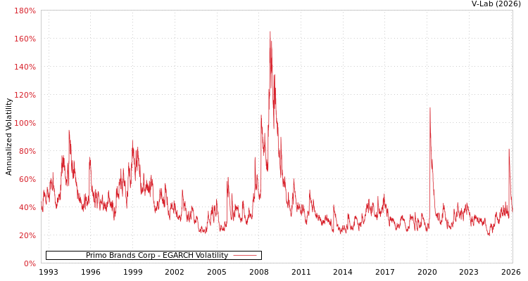 graph of Primo Brands Corp EGARCH