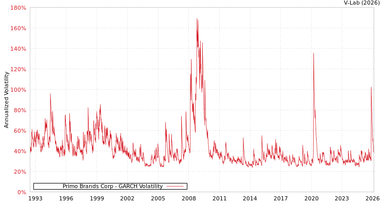 graph of Primo Brands Corp GARCH