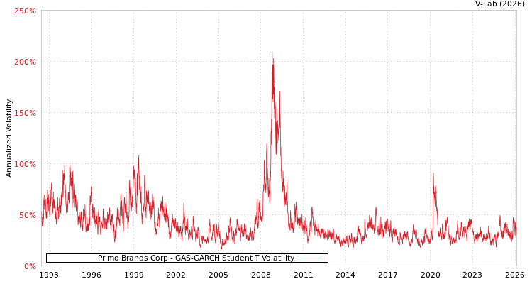 graph of Primo Brands Corp GAS-GARCH-T
