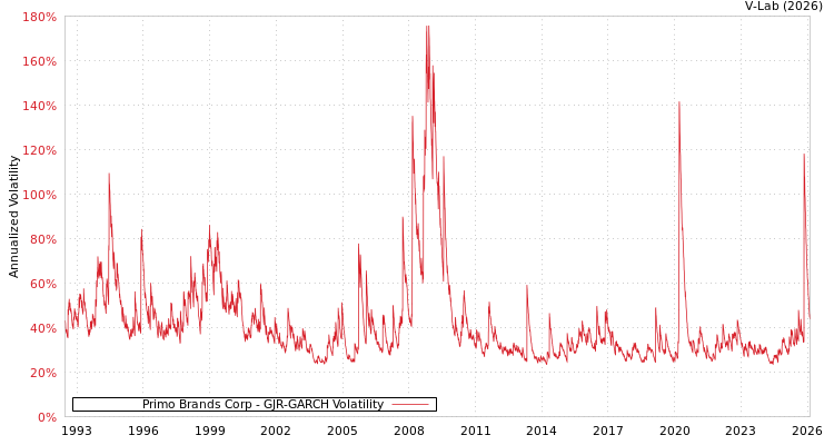 graph of Primo Brands Corp GJR-GARCH