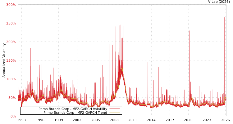 graph of Primo Brands Corp MF2-GARCH