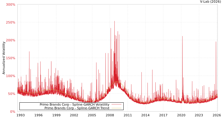 graph of Primo Brands Corp SGARCH