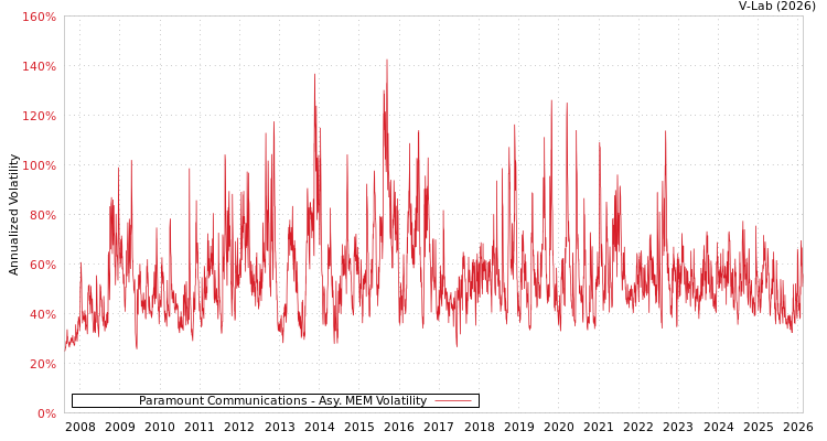 graph of Paramount Communications AMEM