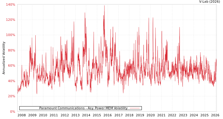 graph of Paramount Communications APMEM