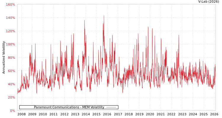 graph of Paramount Communications MEM