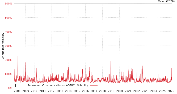 graph of Paramount Communications AGARCH