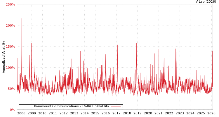 graph of Paramount Communications EGARCH