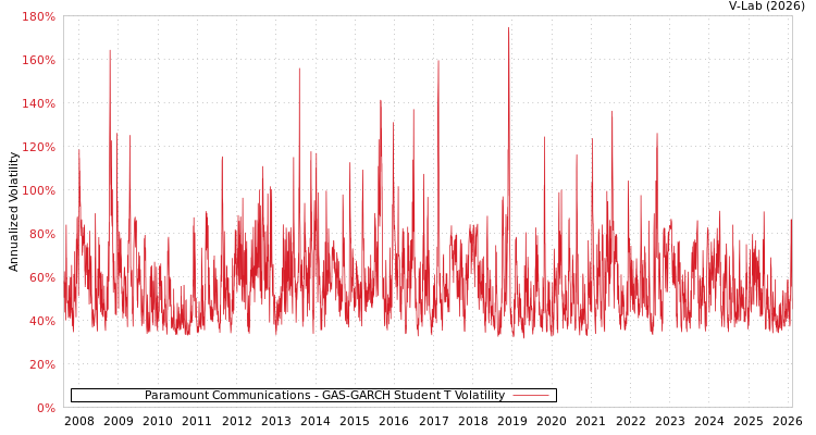 graph of Paramount Communications GAS-GARCH-T