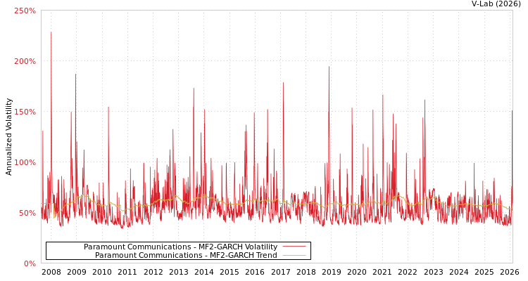 graph of Paramount Communications MF2-GARCH