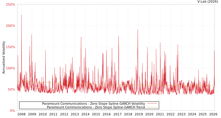 graph of Paramount Communications S0GARCH