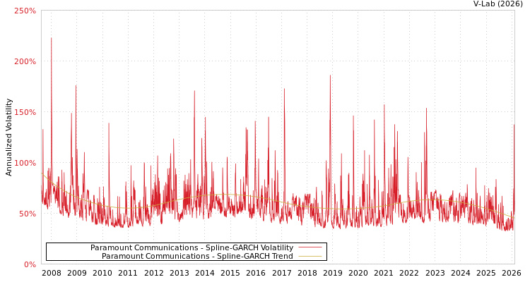 graph of Paramount Communications SGARCH