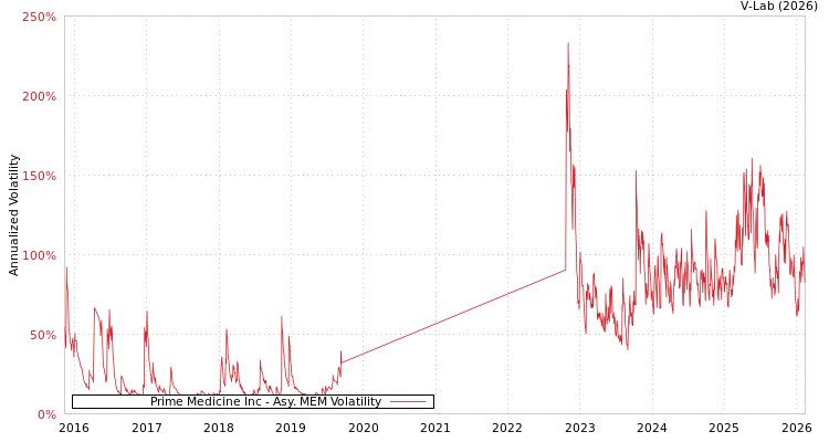 graph of Prime Medicine Inc AMEM