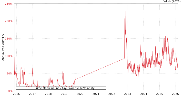 graph of Prime Medicine Inc APMEM