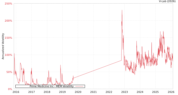 graph of Prime Medicine Inc MEM