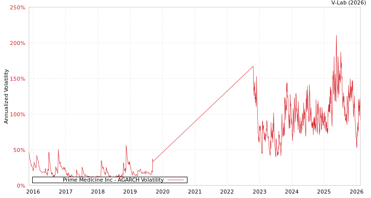 graph of Prime Medicine Inc AGARCH