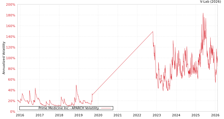 graph of Prime Medicine Inc APARCH