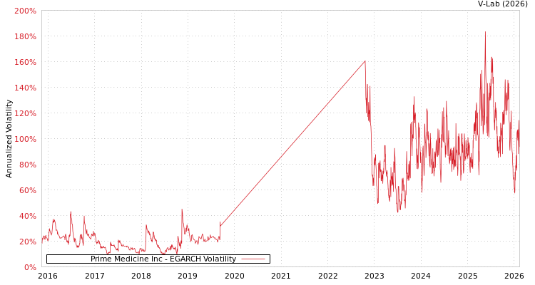 graph of Prime Medicine Inc EGARCH
