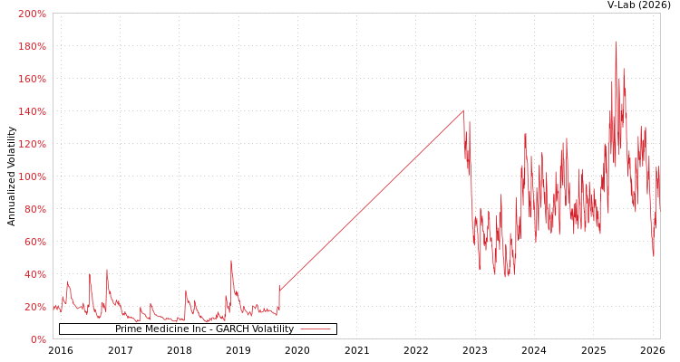 graph of Prime Medicine Inc GARCH