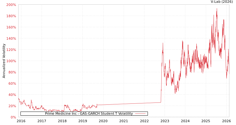 graph of Prime Medicine Inc GAS-GARCH-T