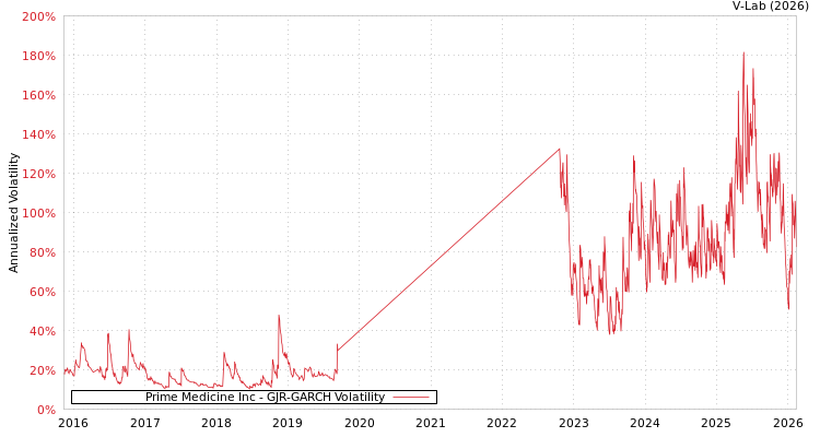 graph of Prime Medicine Inc GJR-GARCH